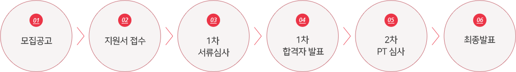 01 모집공고-02 지원서접수-03 1차서류심사 - 04 1차합격자발표 - 05 2차PT심사 - 06 최종발표